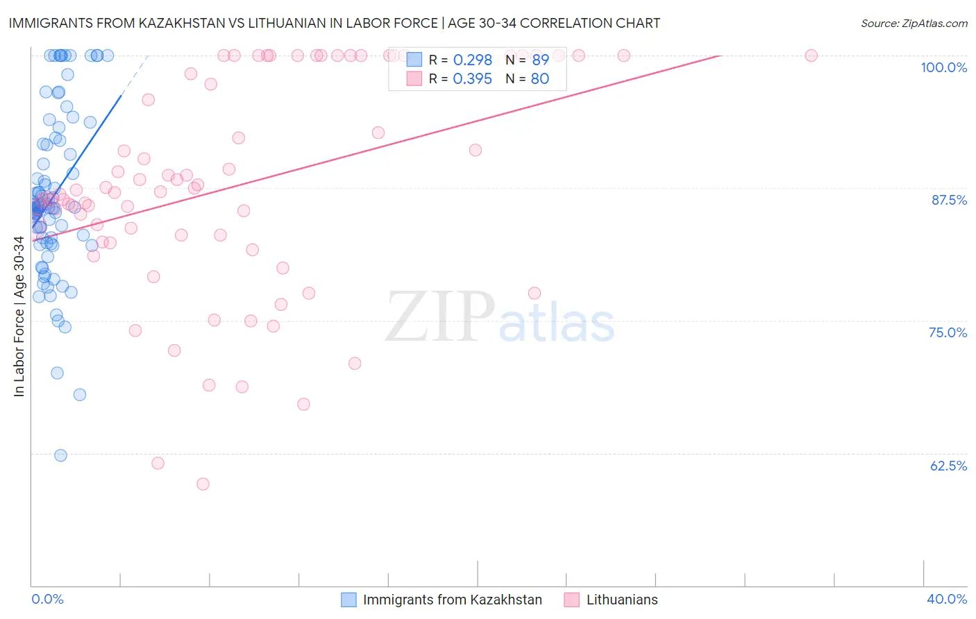 Immigrants from Kazakhstan vs Lithuanian In Labor Force | Age 30-34