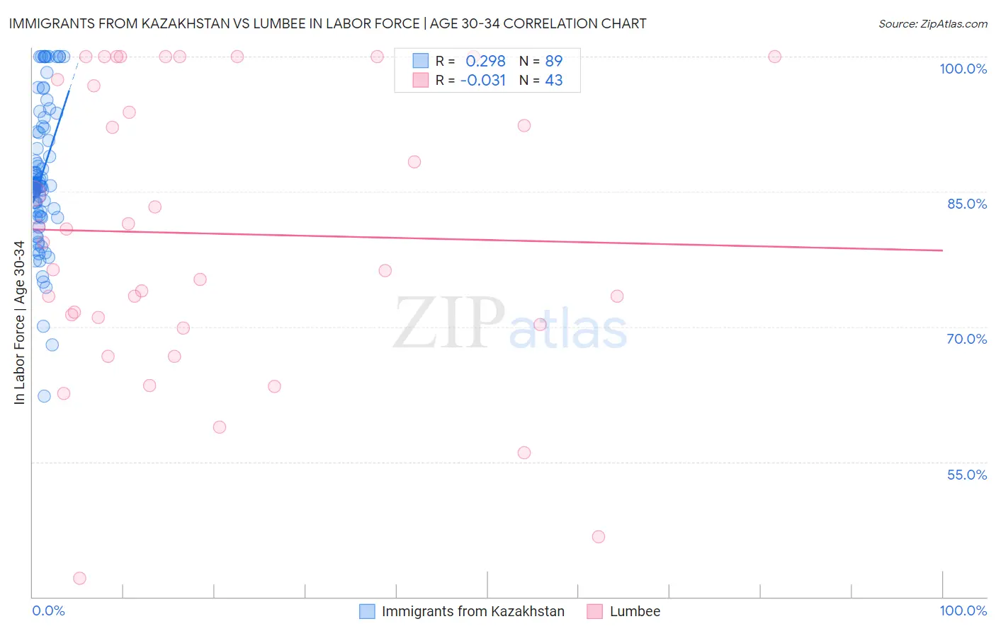 Immigrants from Kazakhstan vs Lumbee In Labor Force | Age 30-34