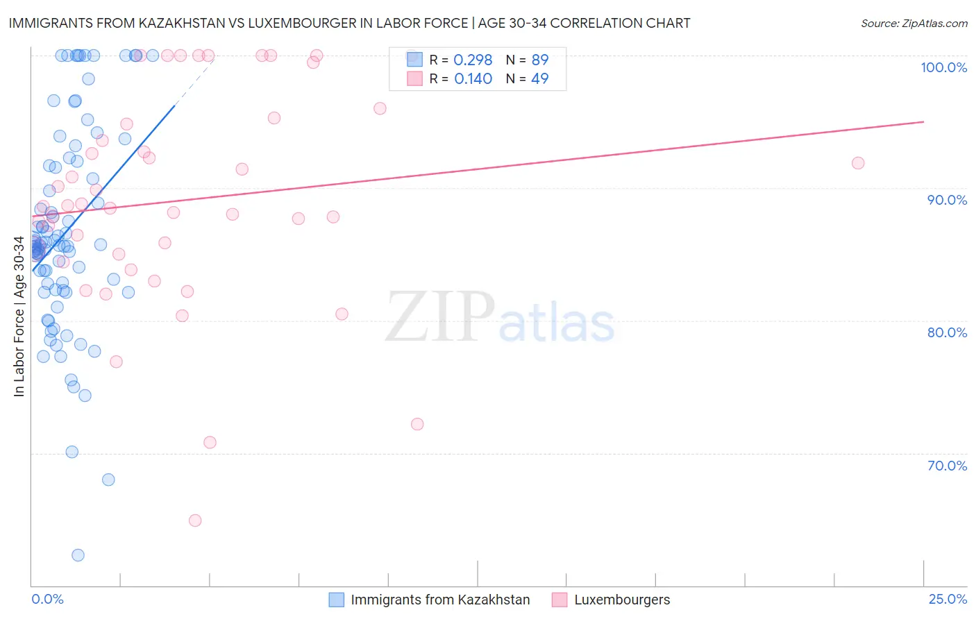 Immigrants from Kazakhstan vs Luxembourger In Labor Force | Age 30-34