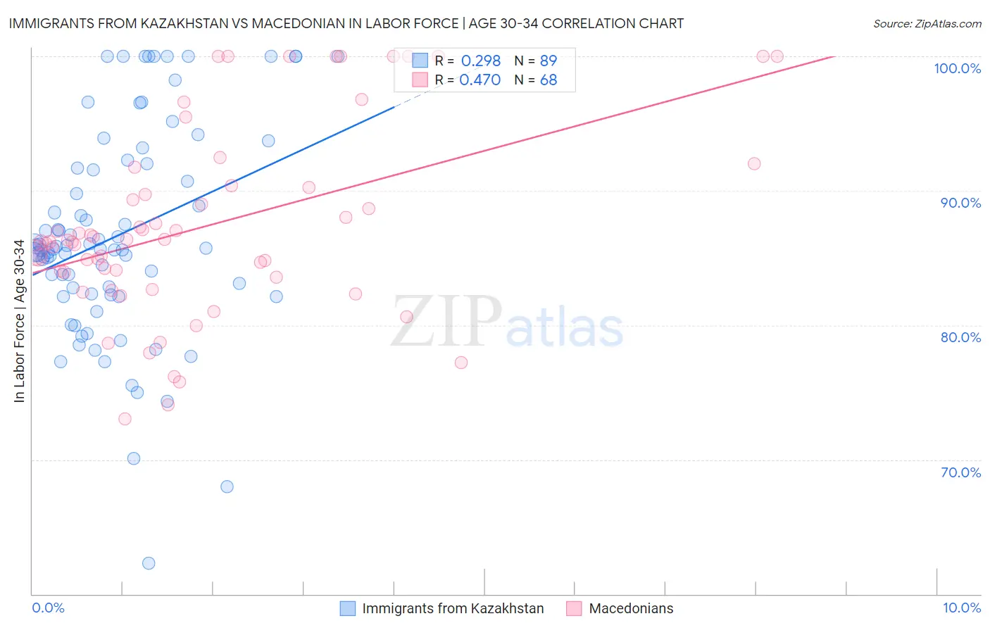 Immigrants from Kazakhstan vs Macedonian In Labor Force | Age 30-34