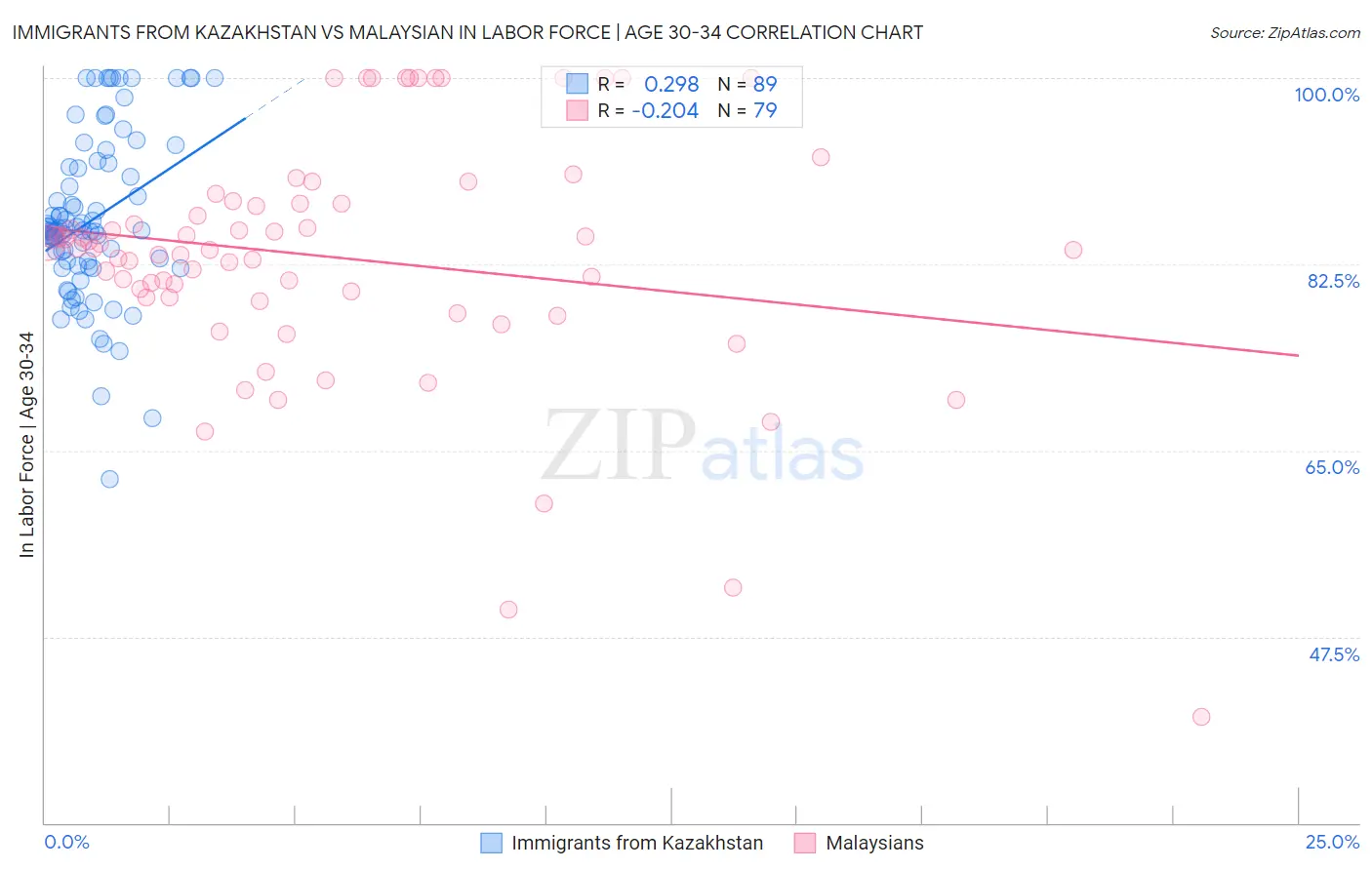 Immigrants from Kazakhstan vs Malaysian In Labor Force | Age 30-34