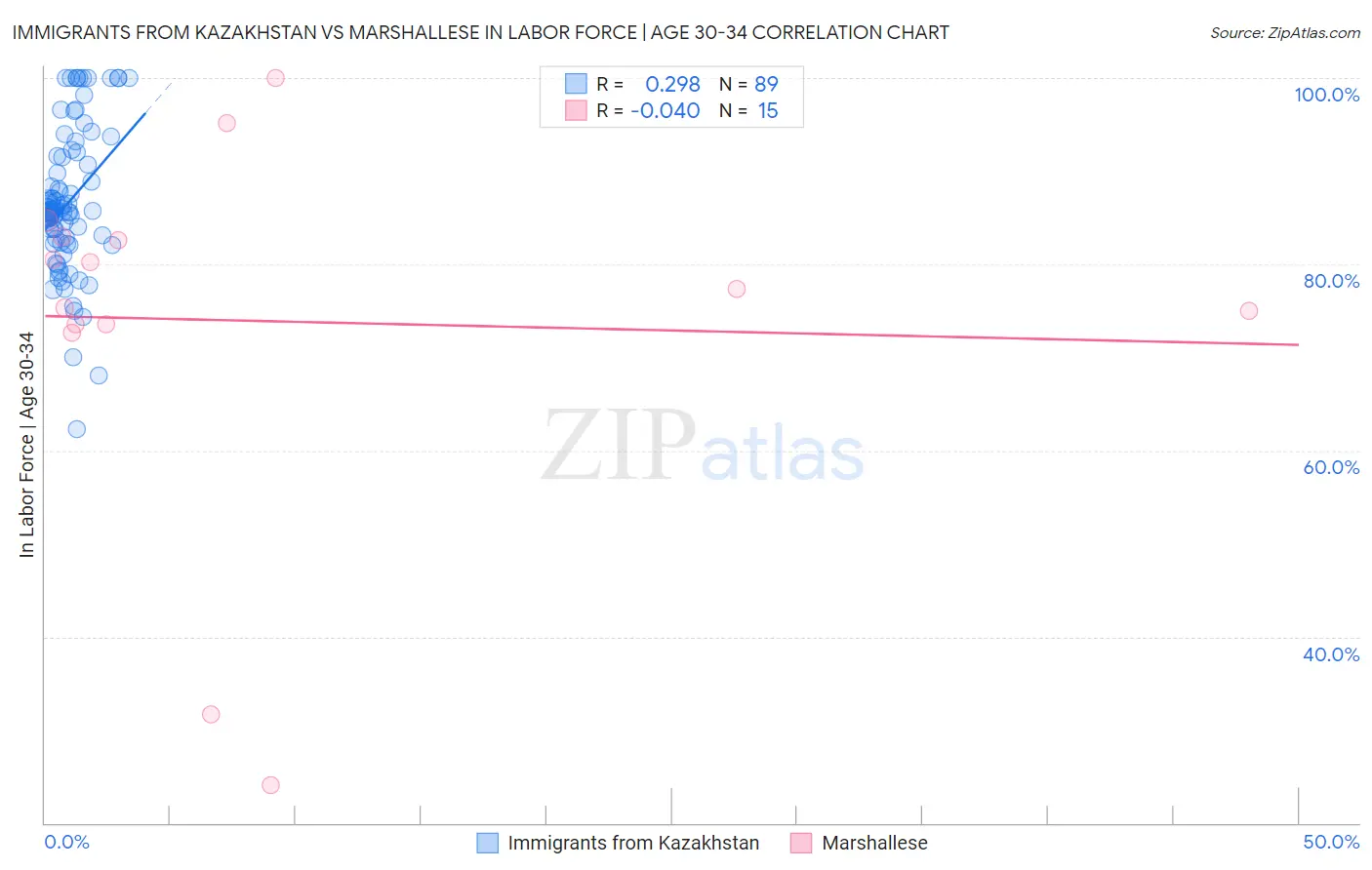 Immigrants from Kazakhstan vs Marshallese In Labor Force | Age 30-34