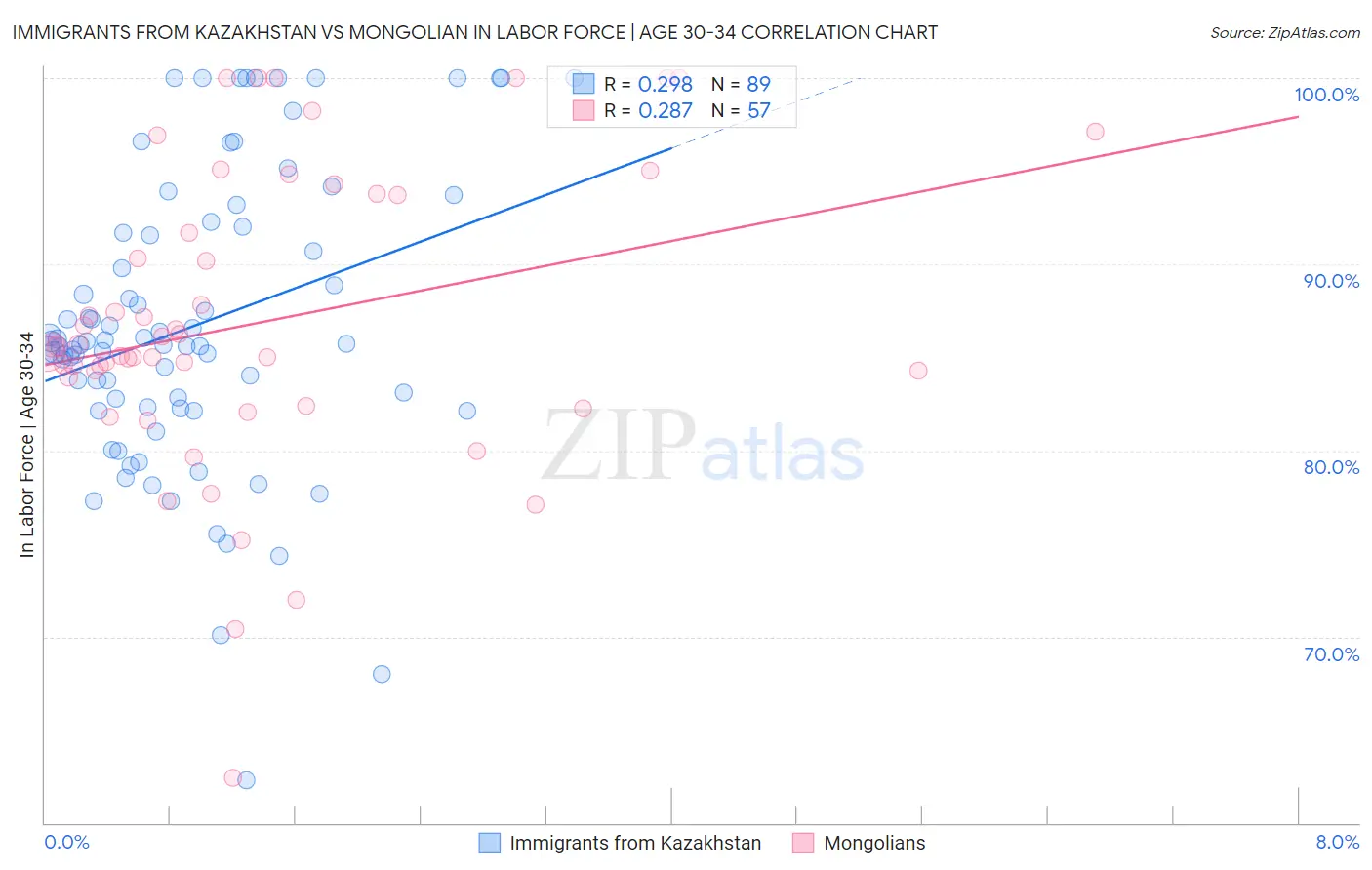 Immigrants from Kazakhstan vs Mongolian In Labor Force | Age 30-34