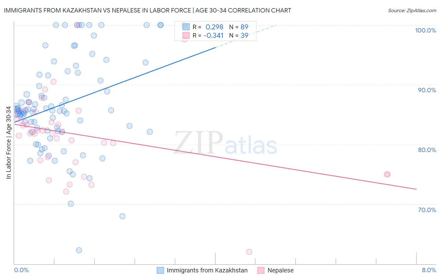 Immigrants from Kazakhstan vs Nepalese In Labor Force | Age 30-34