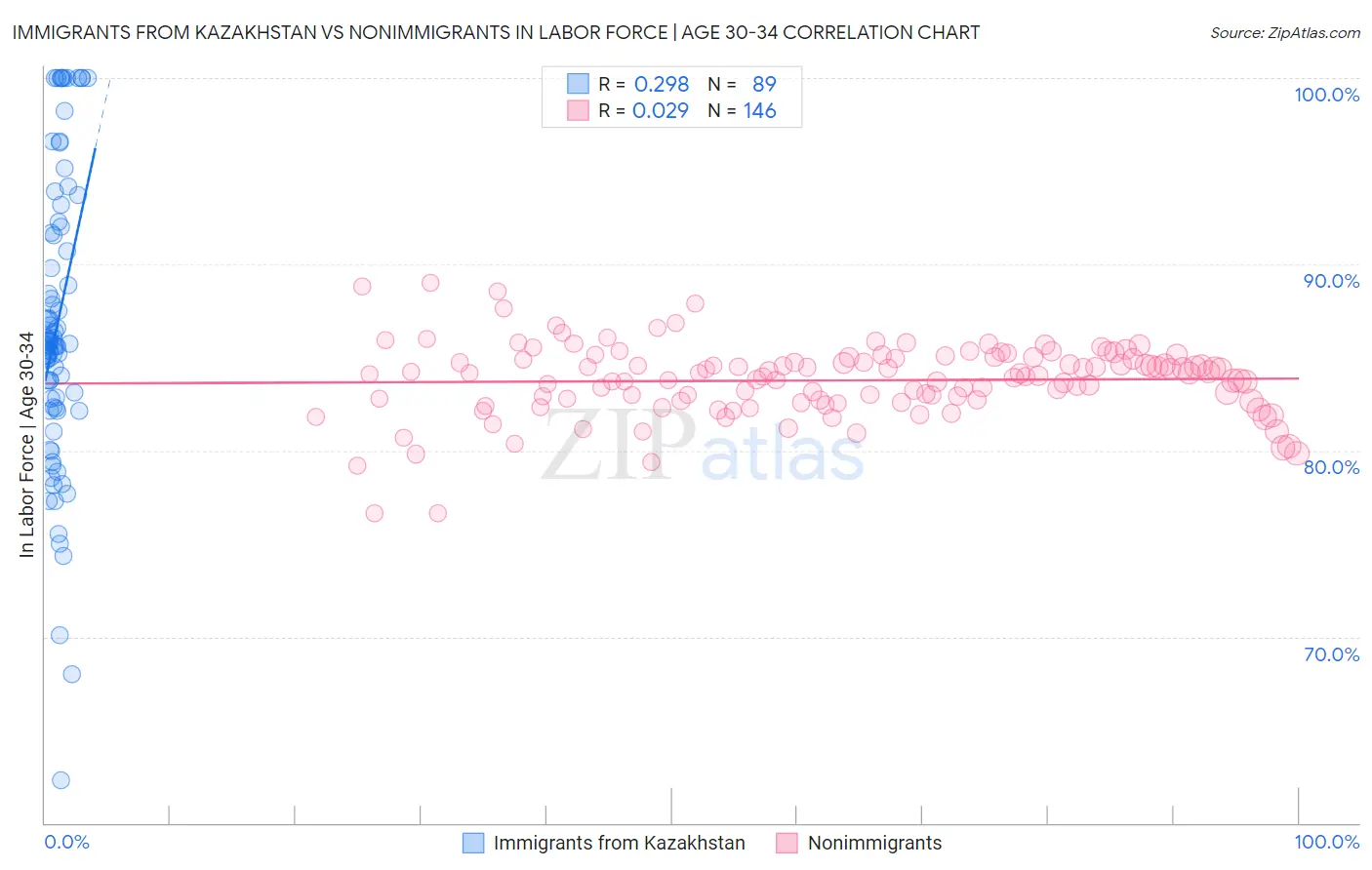 Immigrants from Kazakhstan vs Nonimmigrants In Labor Force | Age 30-34