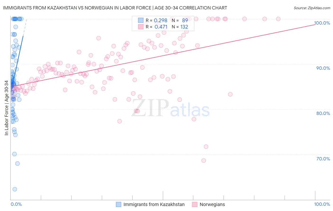Immigrants from Kazakhstan vs Norwegian In Labor Force | Age 30-34