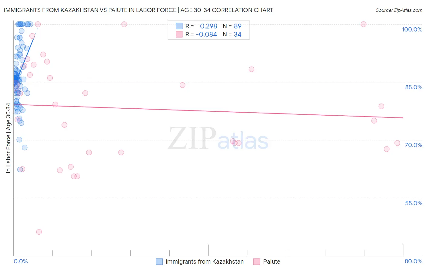 Immigrants from Kazakhstan vs Paiute In Labor Force | Age 30-34