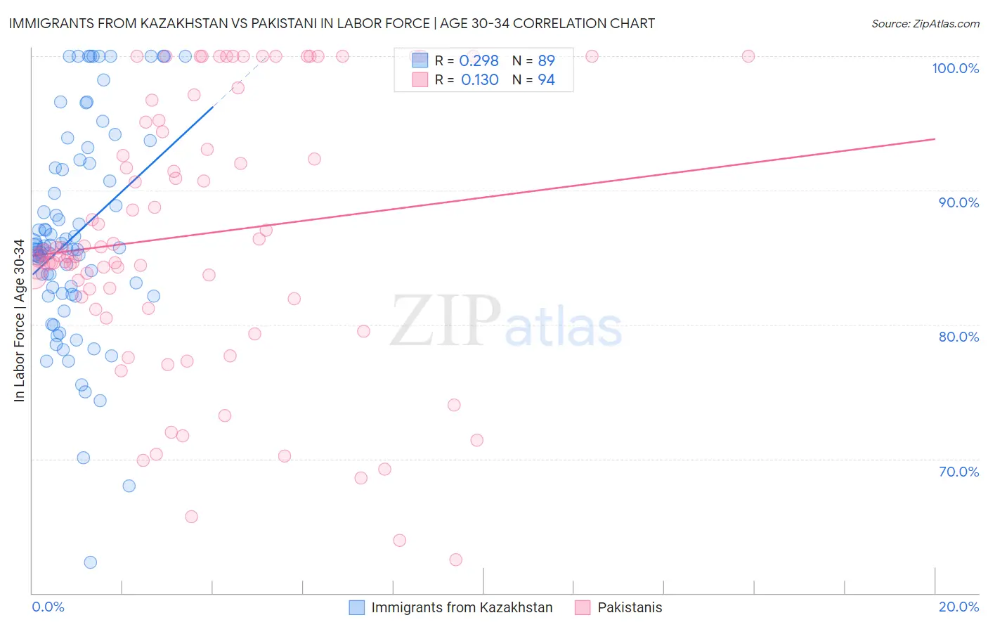Immigrants from Kazakhstan vs Pakistani In Labor Force | Age 30-34