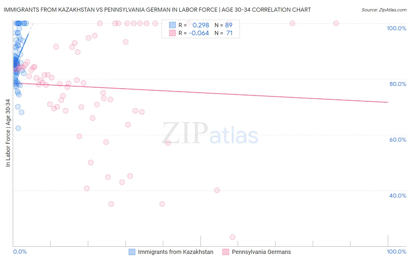 Immigrants from Kazakhstan vs Pennsylvania German In Labor Force | Age 30-34
