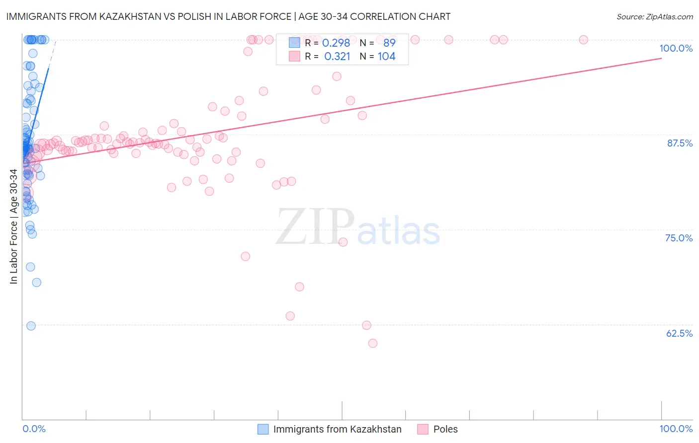 Immigrants from Kazakhstan vs Polish In Labor Force | Age 30-34