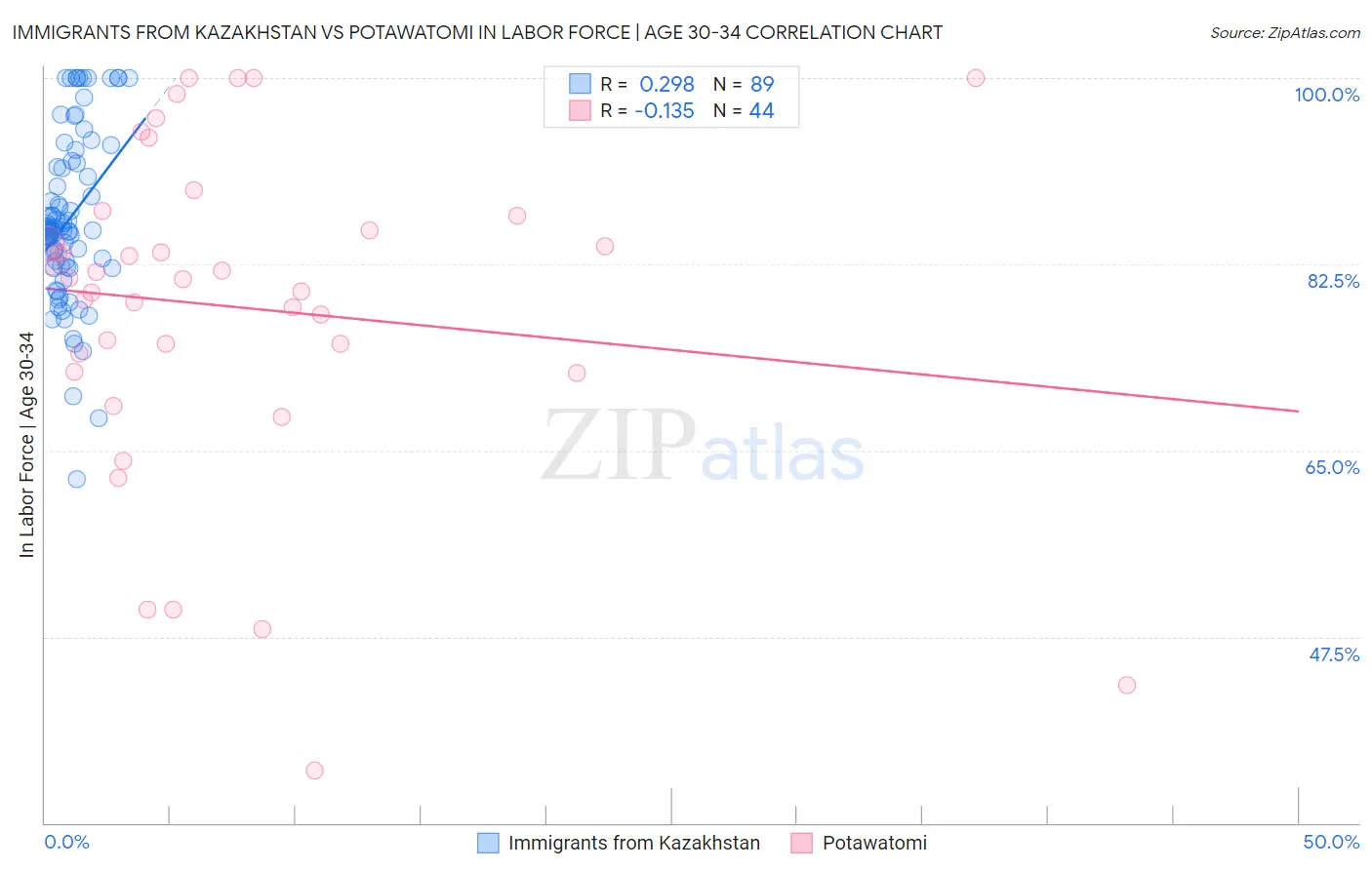 Immigrants from Kazakhstan vs Potawatomi In Labor Force | Age 30-34