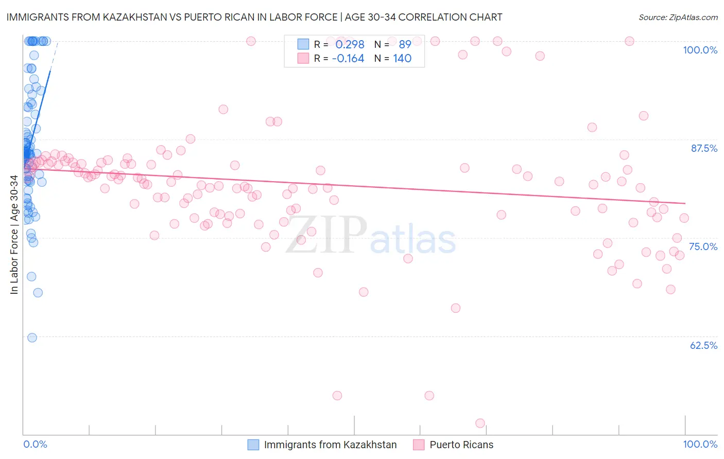 Immigrants from Kazakhstan vs Puerto Rican In Labor Force | Age 30-34