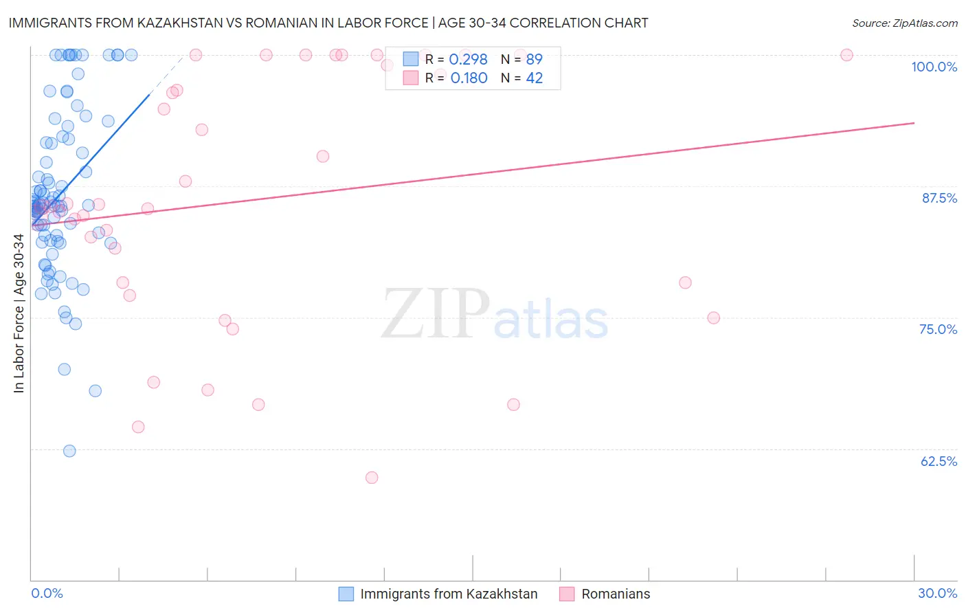 Immigrants from Kazakhstan vs Romanian In Labor Force | Age 30-34