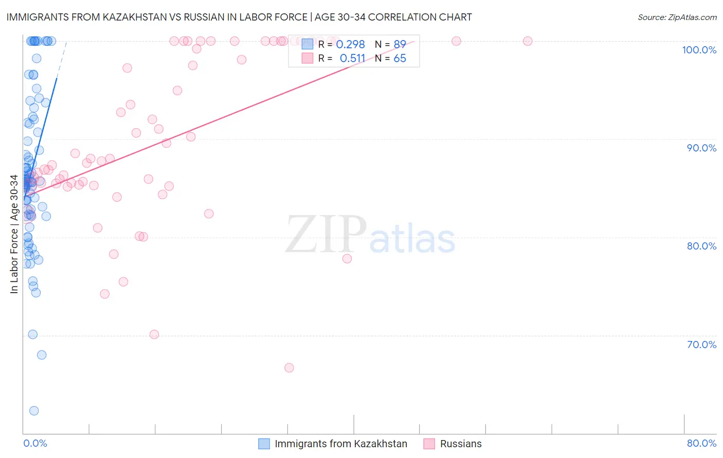 Immigrants from Kazakhstan vs Russian In Labor Force | Age 30-34