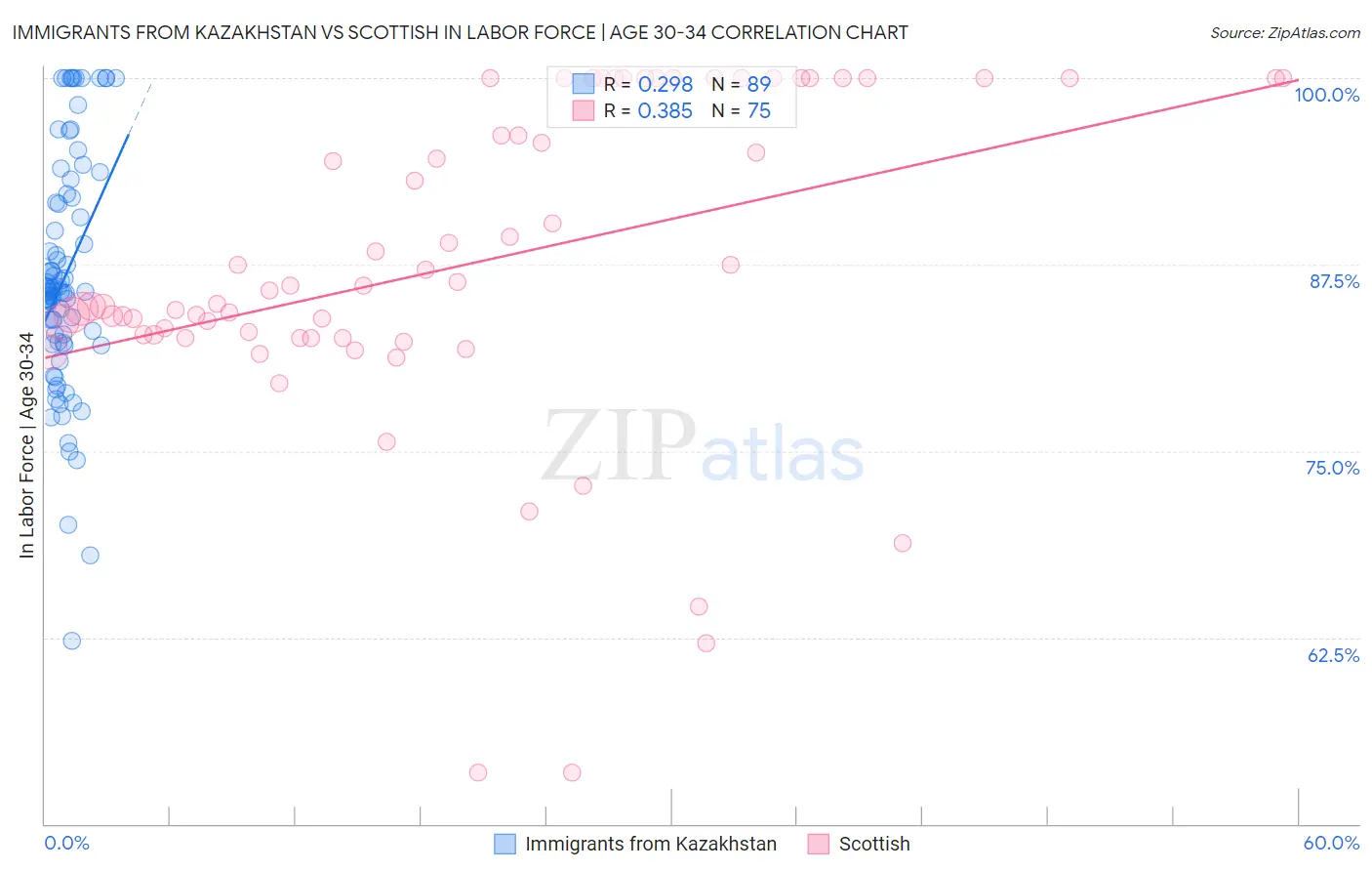 Immigrants from Kazakhstan vs Scottish In Labor Force | Age 30-34