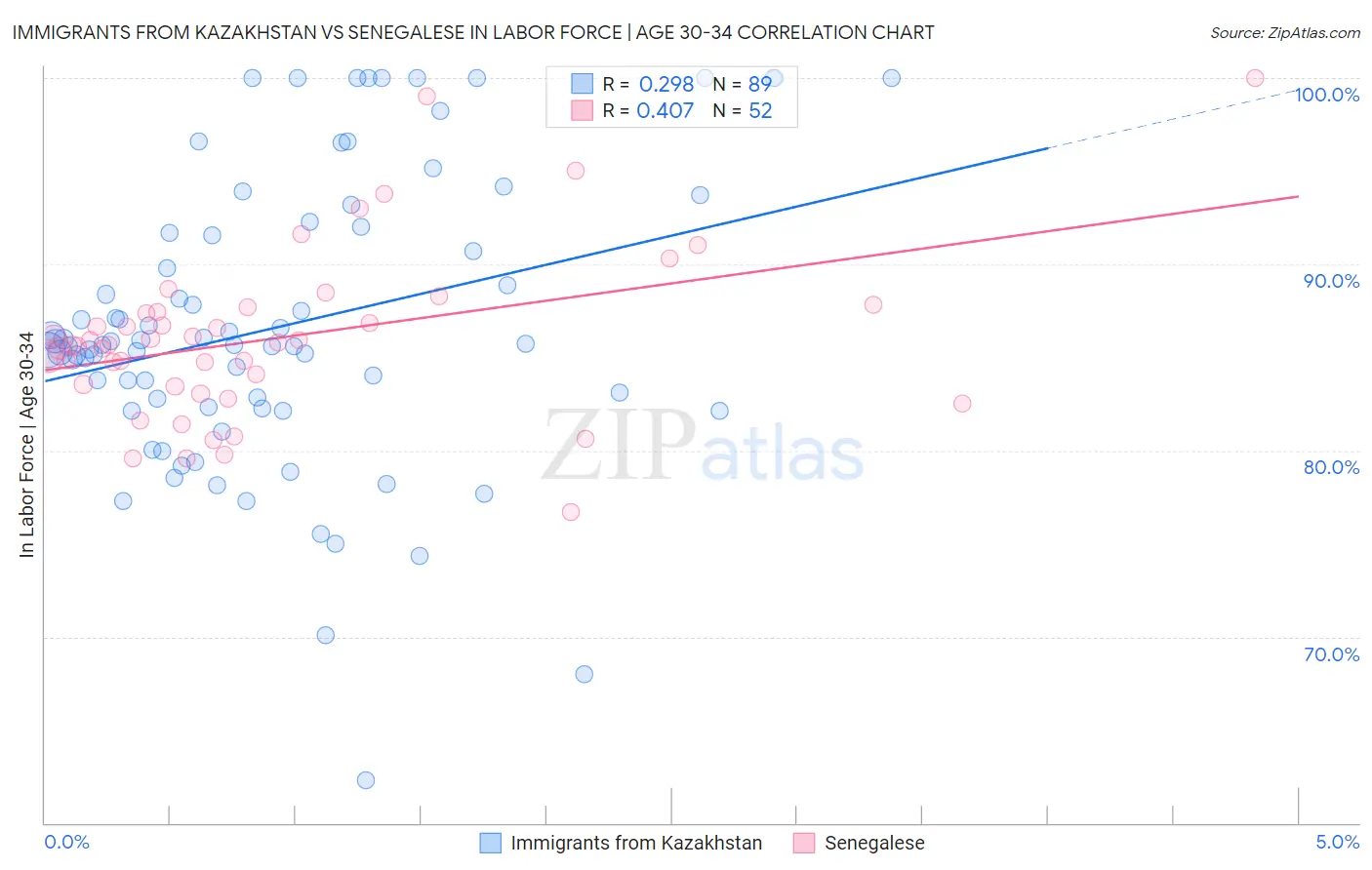 Immigrants from Kazakhstan vs Senegalese In Labor Force | Age 30-34