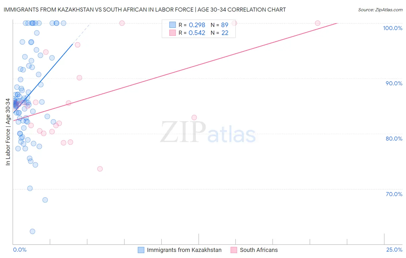 Immigrants from Kazakhstan vs South African In Labor Force | Age 30-34