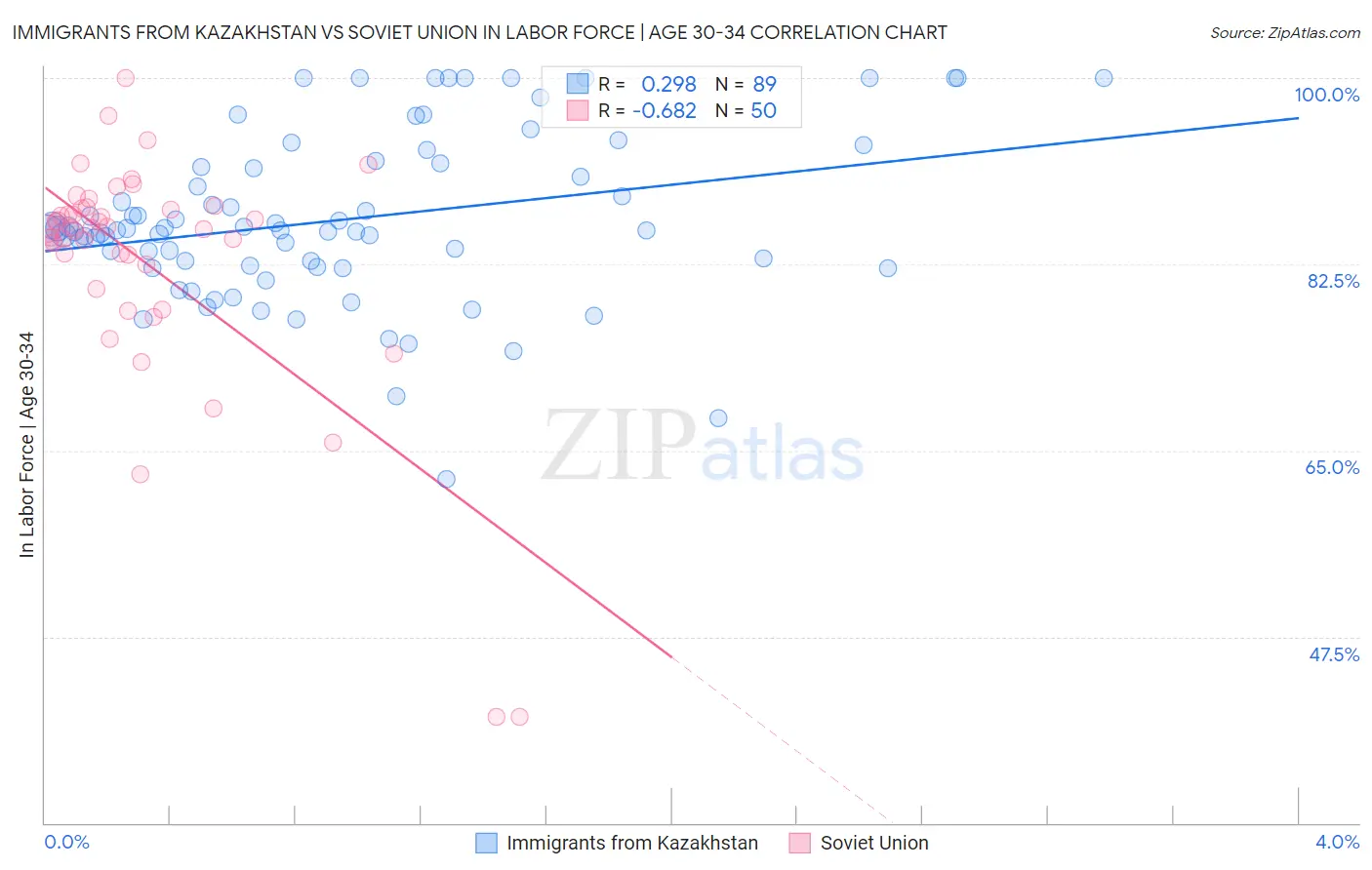 Immigrants from Kazakhstan vs Soviet Union In Labor Force | Age 30-34