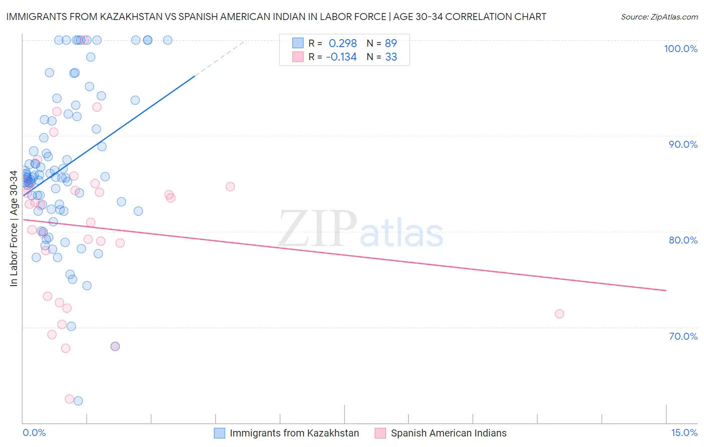 Immigrants from Kazakhstan vs Spanish American Indian In Labor Force | Age 30-34