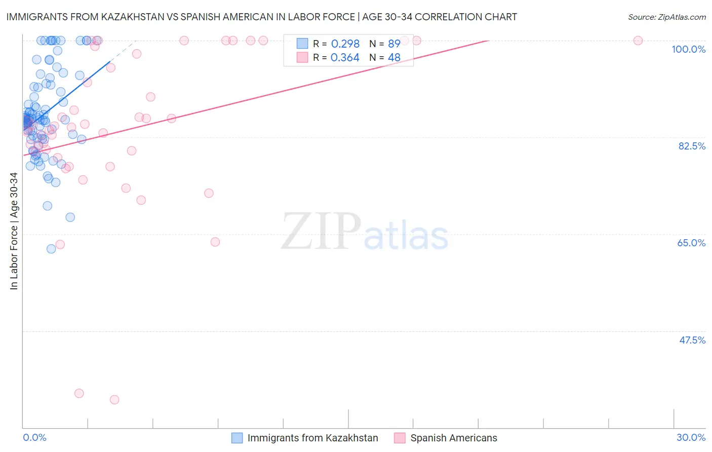 Immigrants from Kazakhstan vs Spanish American In Labor Force | Age 30-34