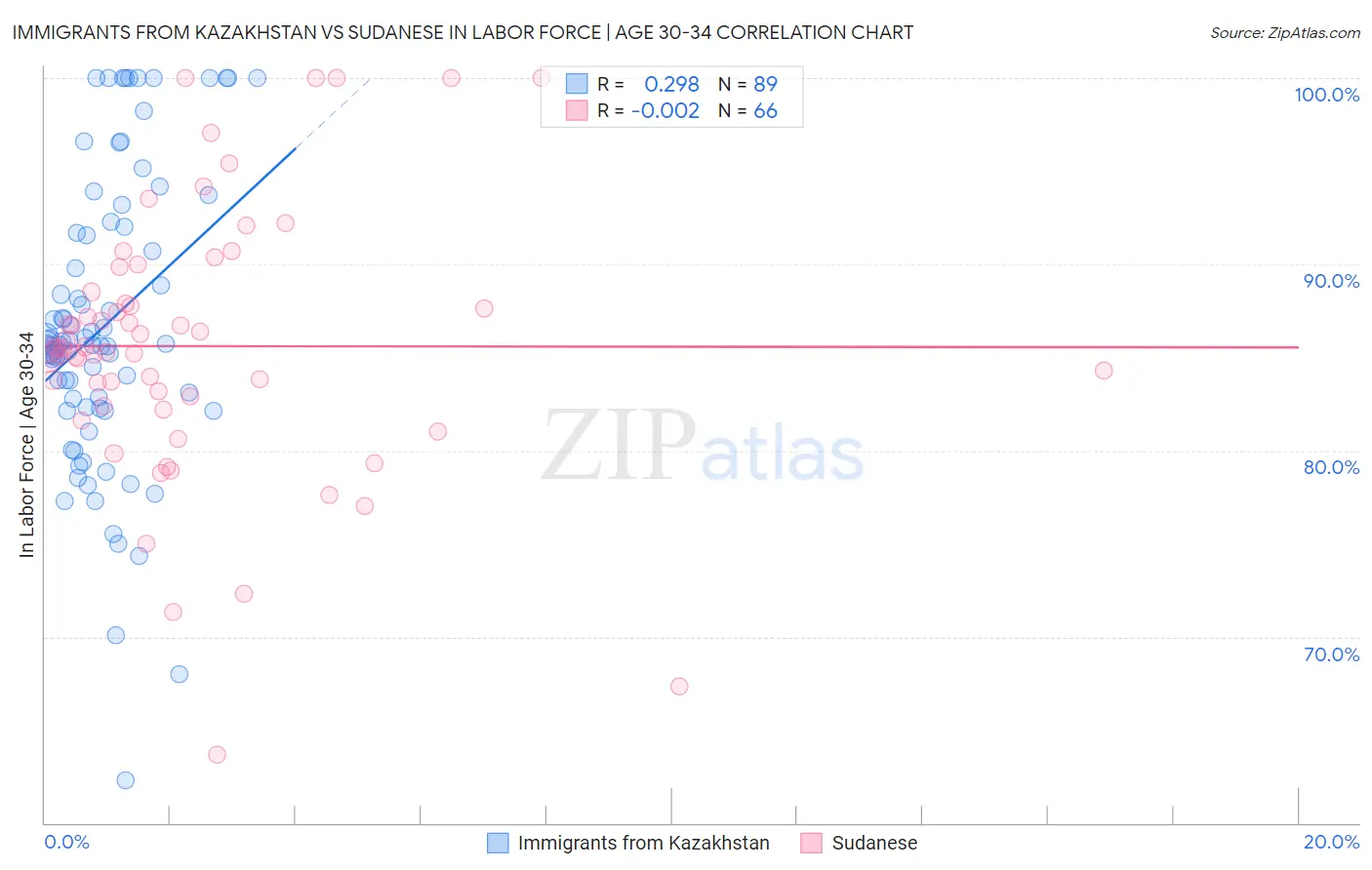Immigrants from Kazakhstan vs Sudanese In Labor Force | Age 30-34