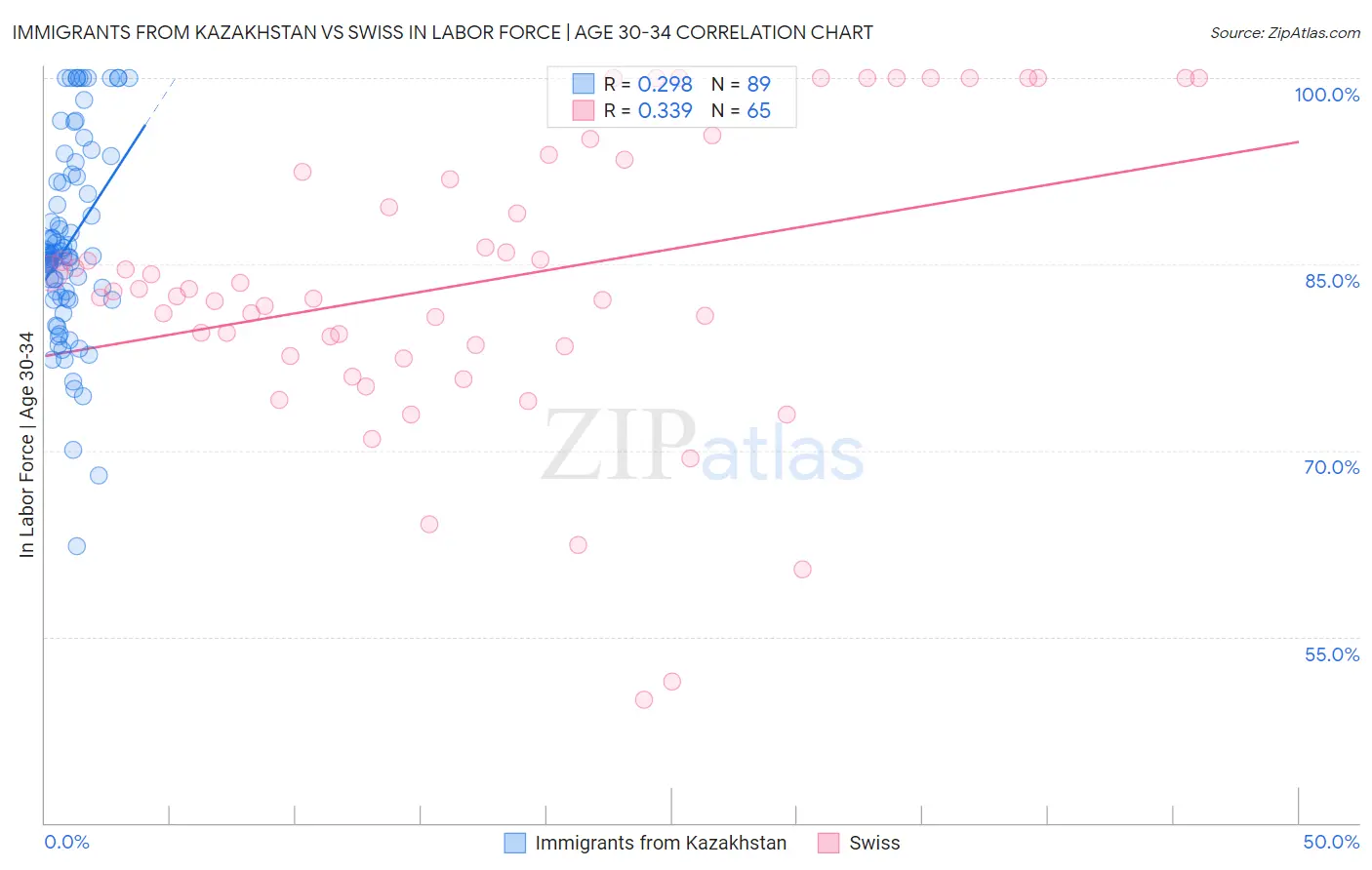 Immigrants from Kazakhstan vs Swiss In Labor Force | Age 30-34