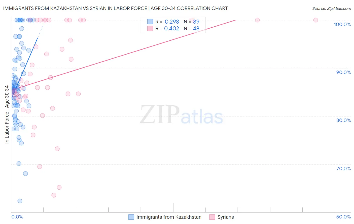 Immigrants from Kazakhstan vs Syrian In Labor Force | Age 30-34