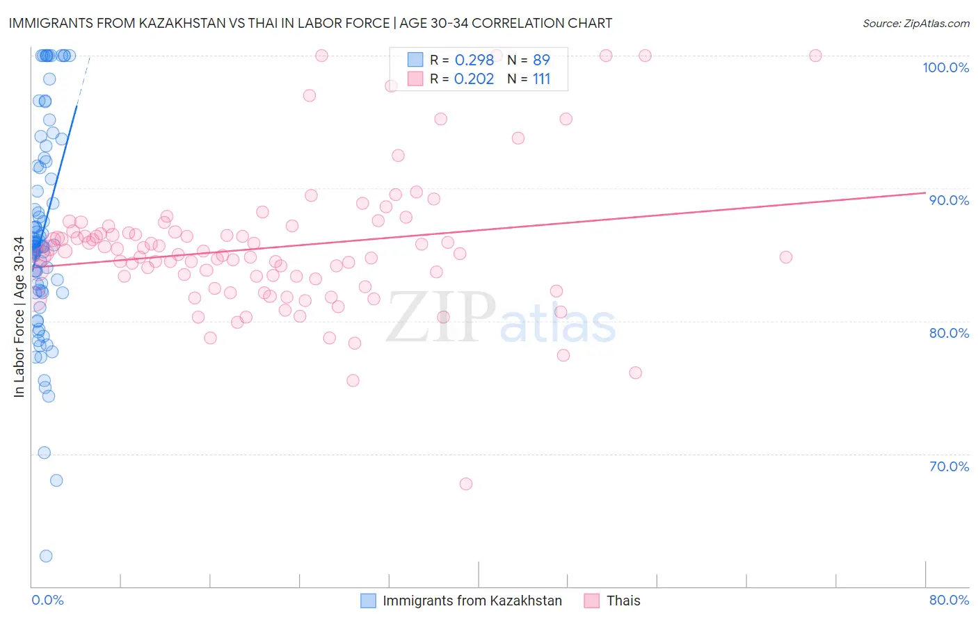 Immigrants from Kazakhstan vs Thai In Labor Force | Age 30-34