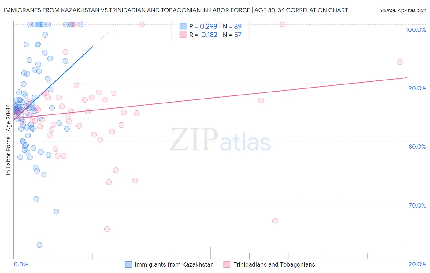 Immigrants from Kazakhstan vs Trinidadian and Tobagonian In Labor Force | Age 30-34
