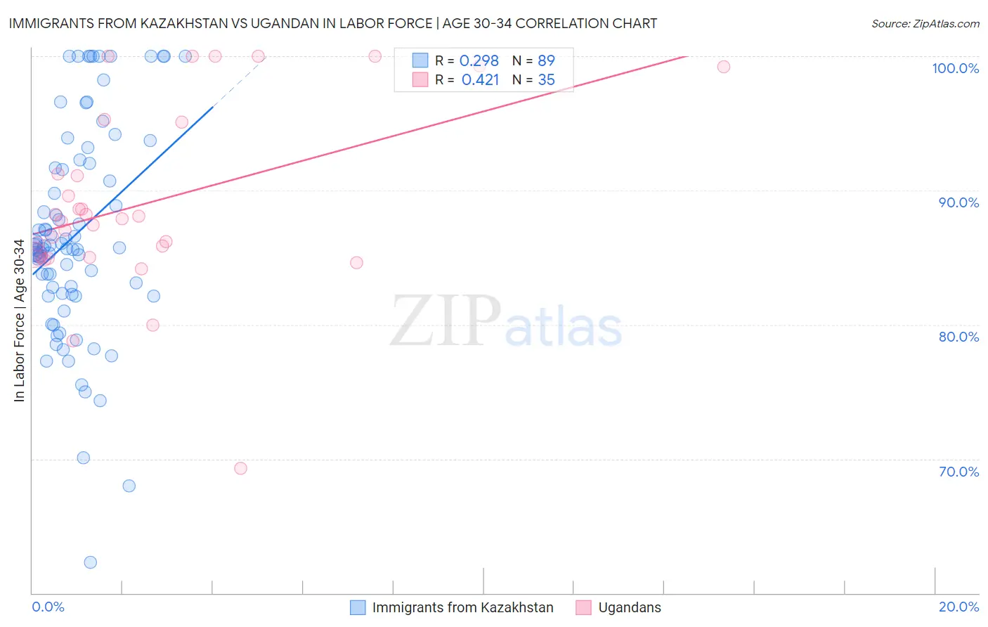 Immigrants from Kazakhstan vs Ugandan In Labor Force | Age 30-34