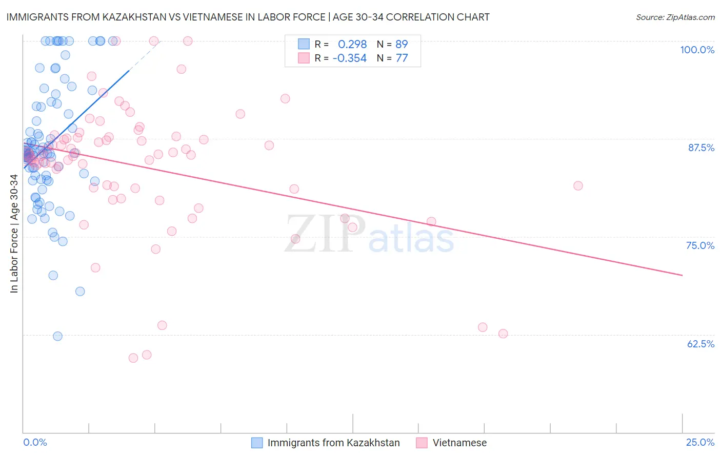 Immigrants from Kazakhstan vs Vietnamese In Labor Force | Age 30-34