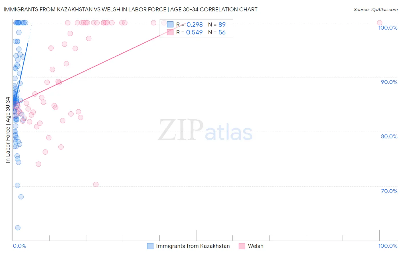 Immigrants from Kazakhstan vs Welsh In Labor Force | Age 30-34