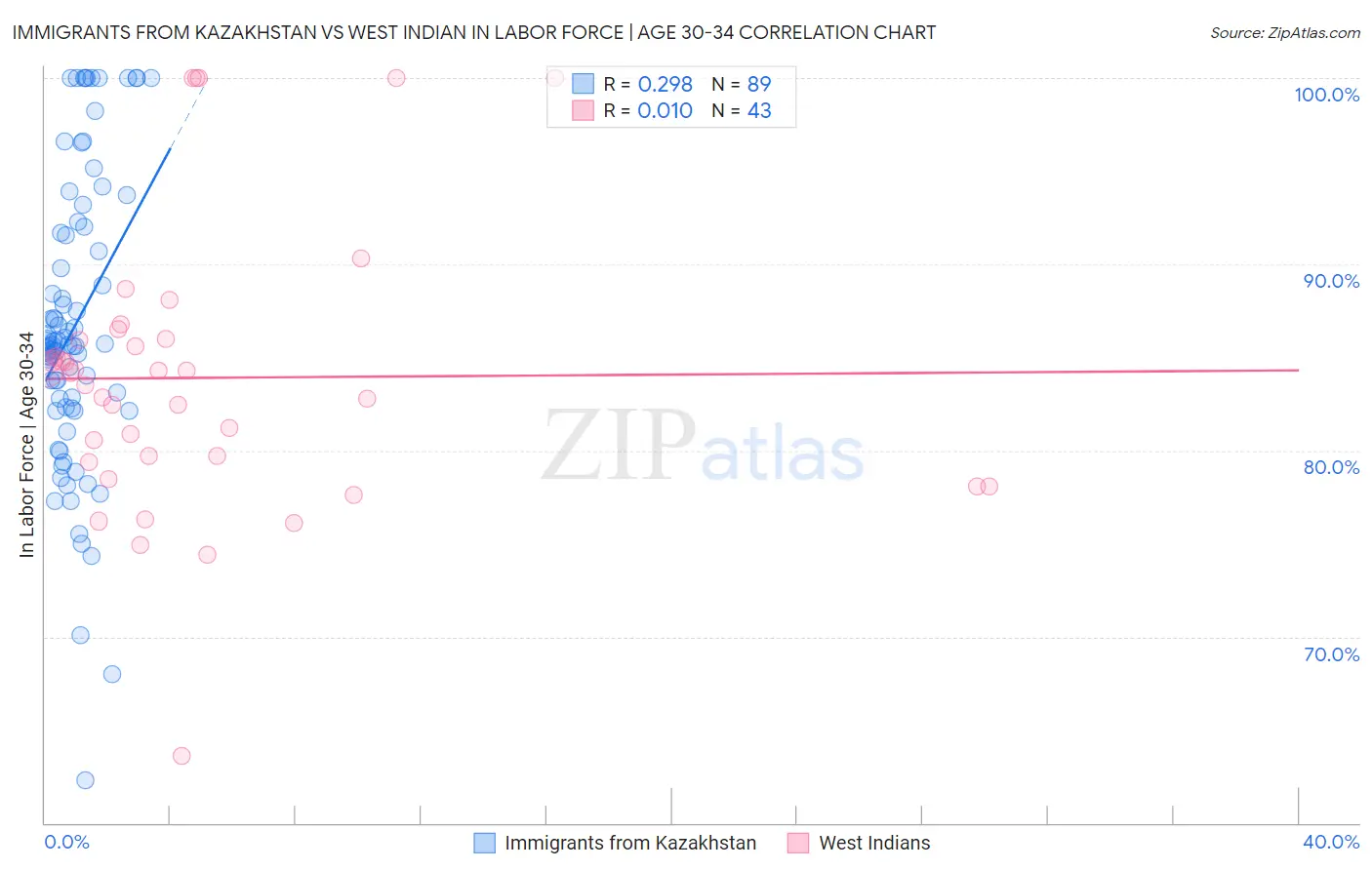 Immigrants from Kazakhstan vs West Indian In Labor Force | Age 30-34