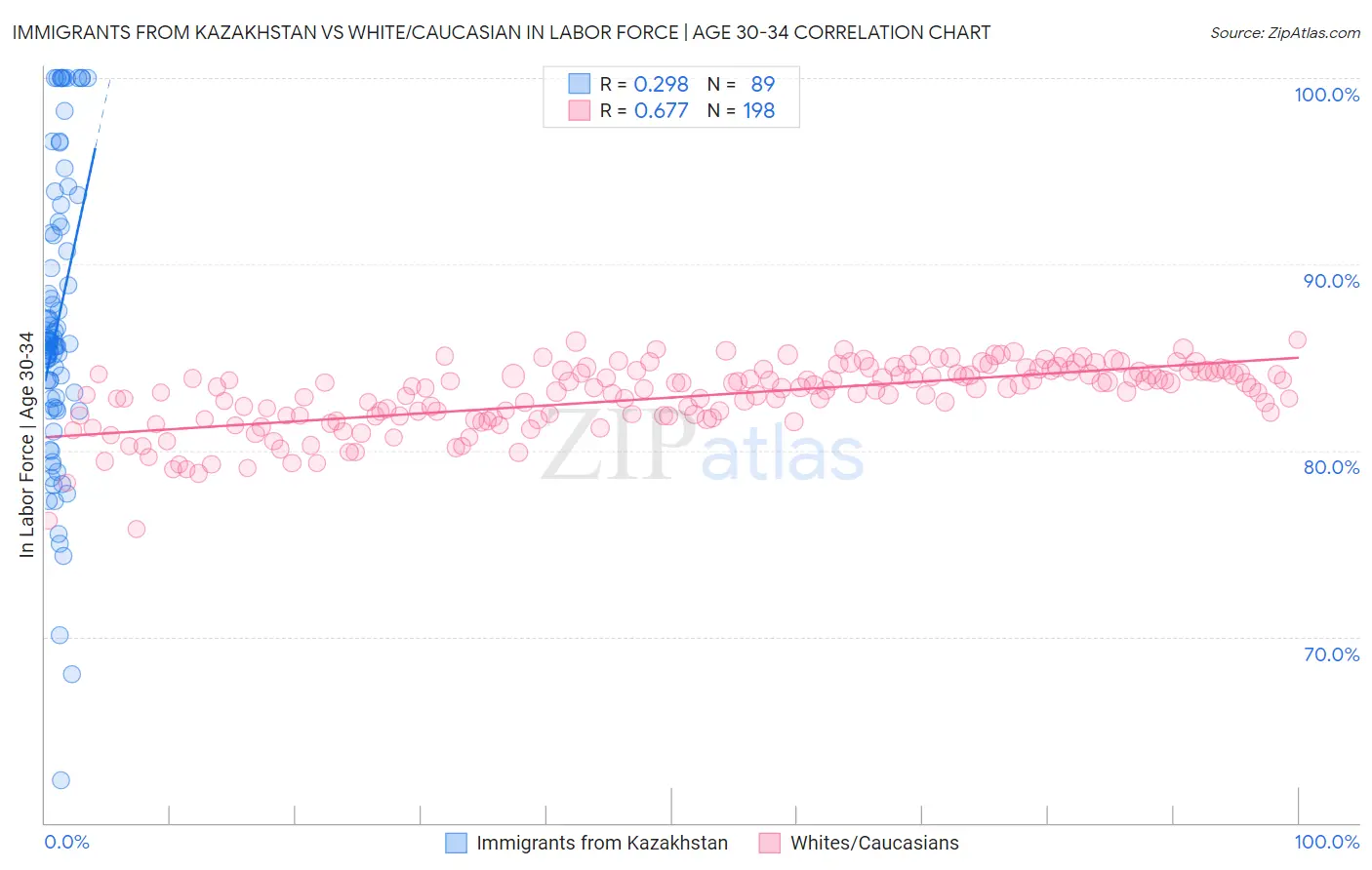 Immigrants from Kazakhstan vs White/Caucasian In Labor Force | Age 30-34