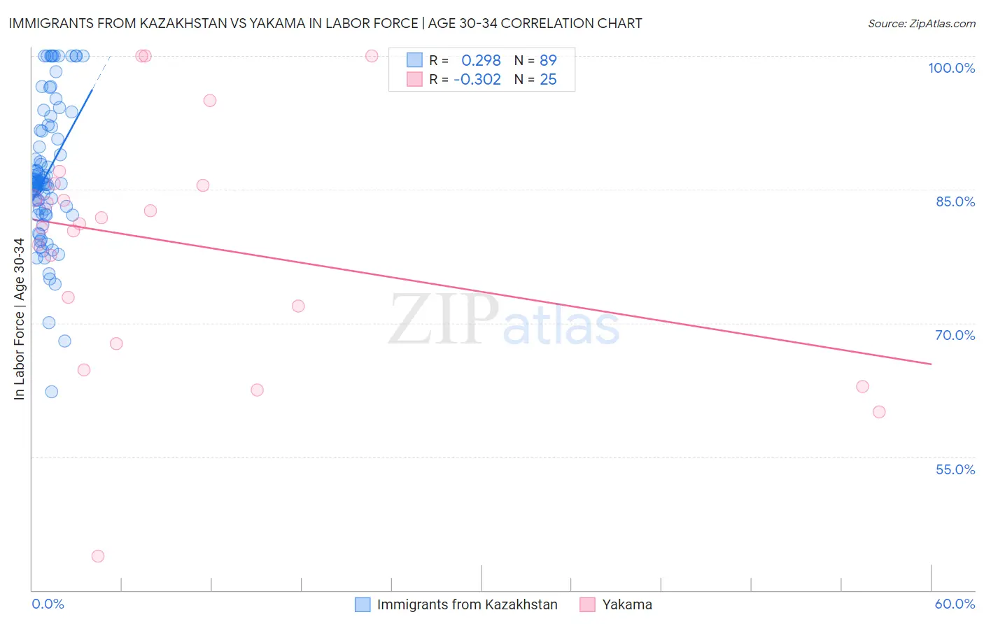 Immigrants from Kazakhstan vs Yakama In Labor Force | Age 30-34