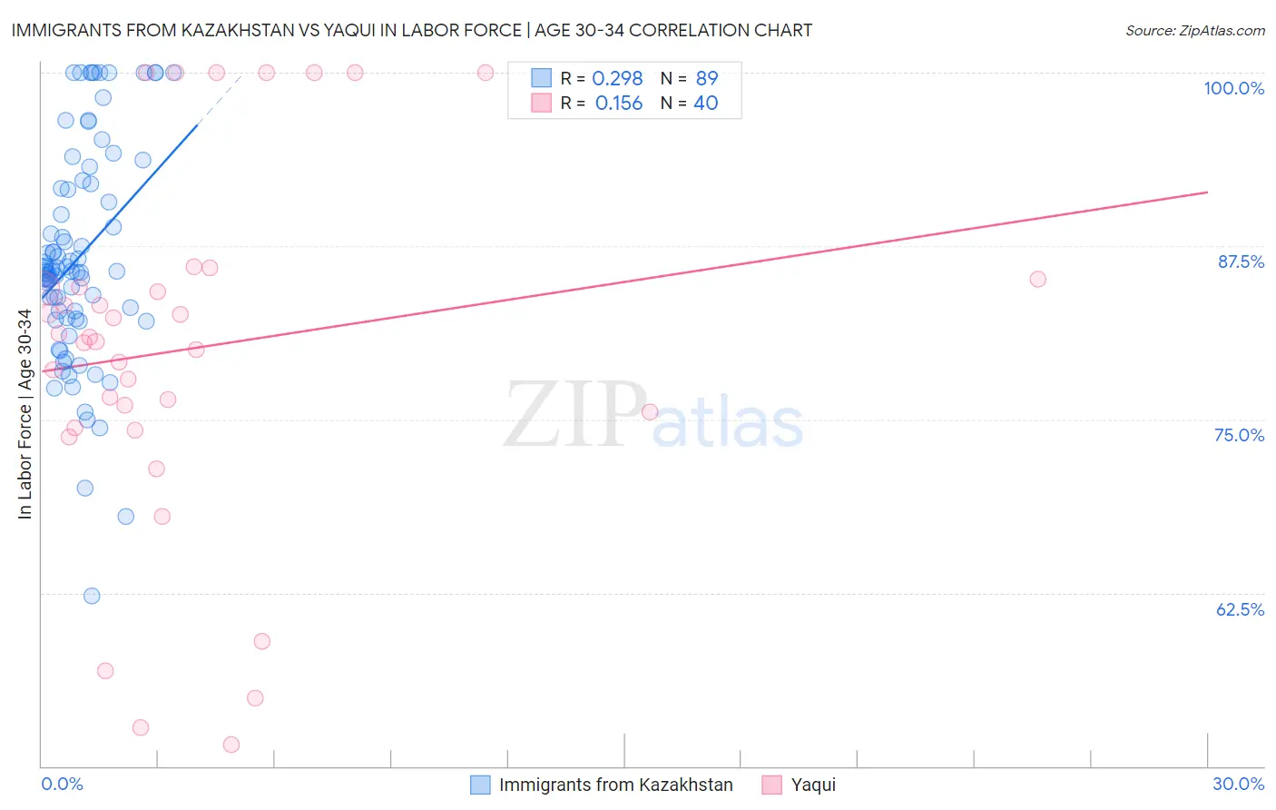 Immigrants from Kazakhstan vs Yaqui In Labor Force | Age 30-34