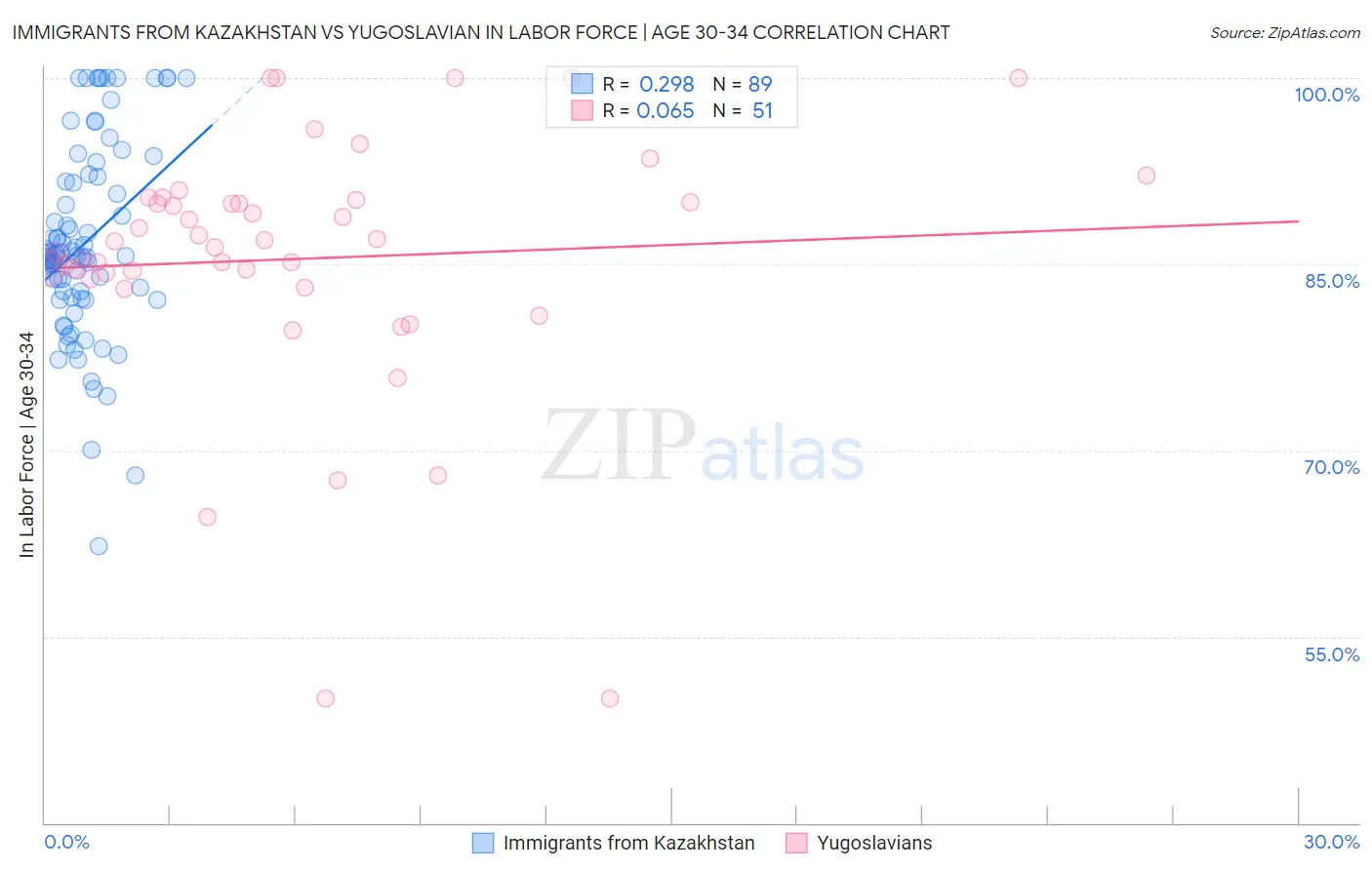 Immigrants from Kazakhstan vs Yugoslavian In Labor Force | Age 30-34