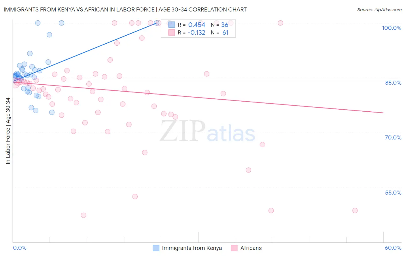 Immigrants from Kenya vs African In Labor Force | Age 30-34