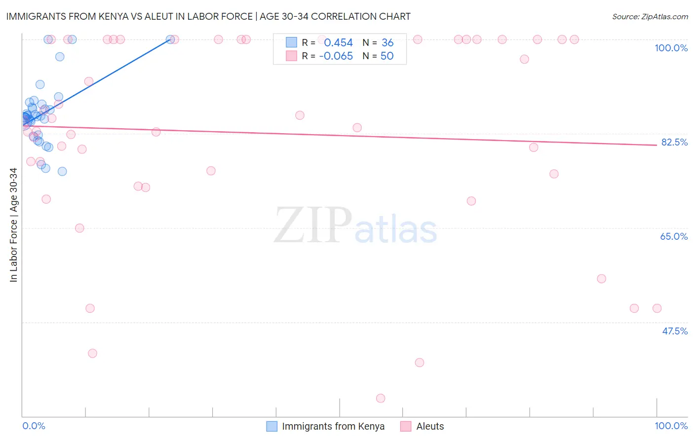 Immigrants from Kenya vs Aleut In Labor Force | Age 30-34