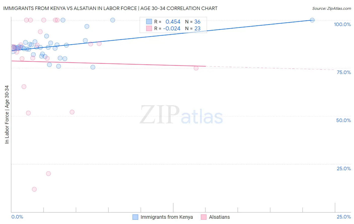 Immigrants from Kenya vs Alsatian In Labor Force | Age 30-34