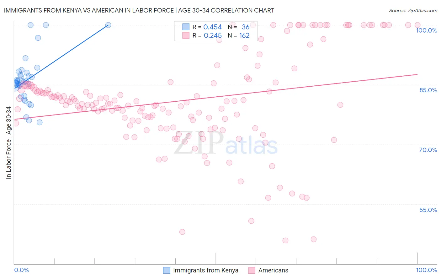 Immigrants from Kenya vs American In Labor Force | Age 30-34