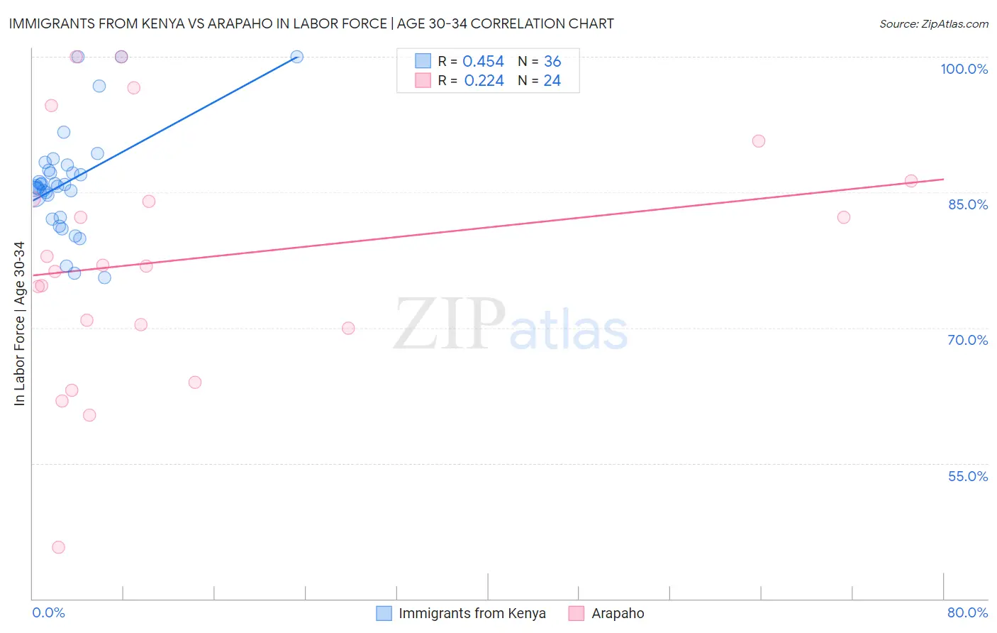 Immigrants from Kenya vs Arapaho In Labor Force | Age 30-34