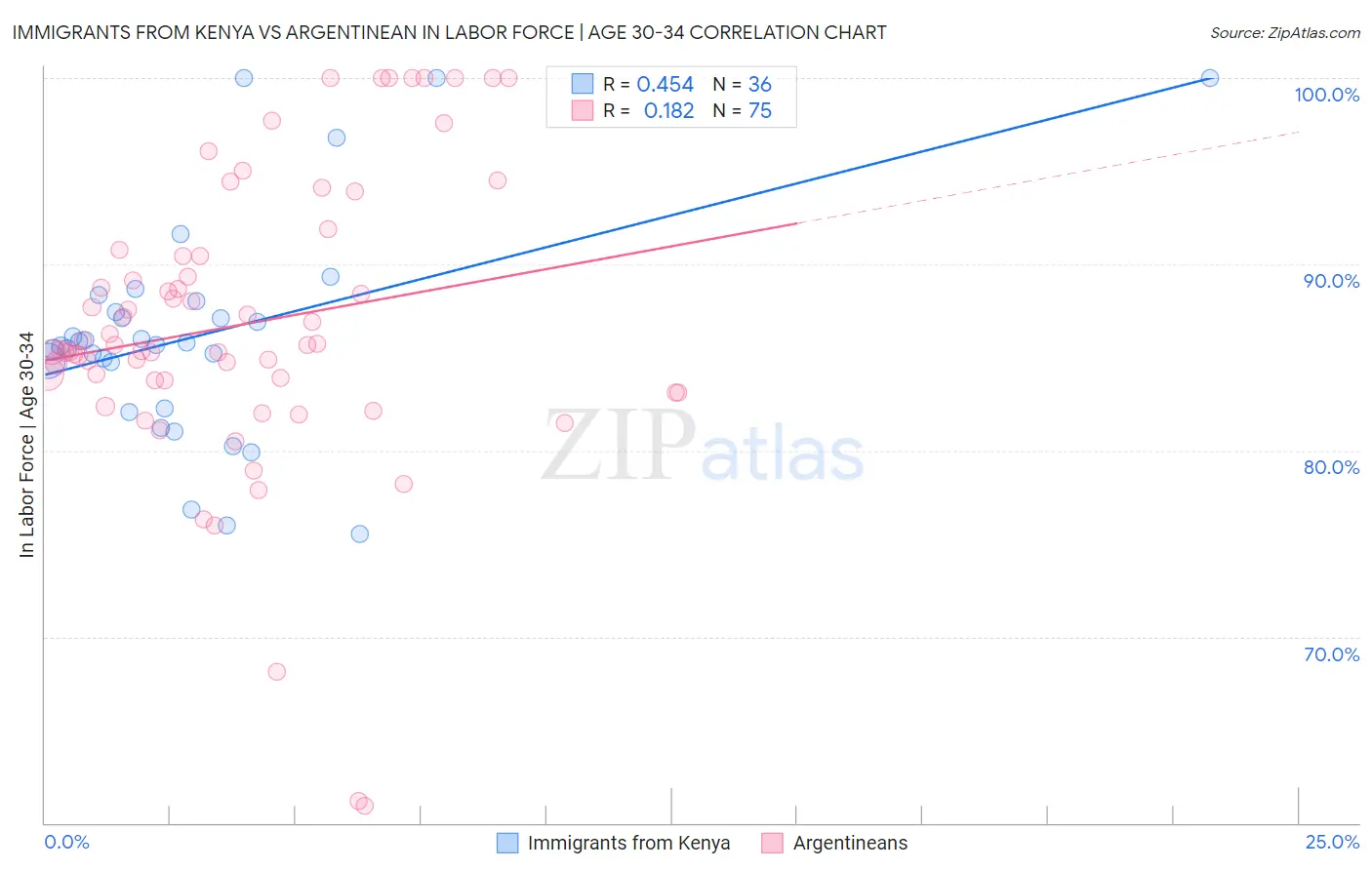 Immigrants from Kenya vs Argentinean In Labor Force | Age 30-34