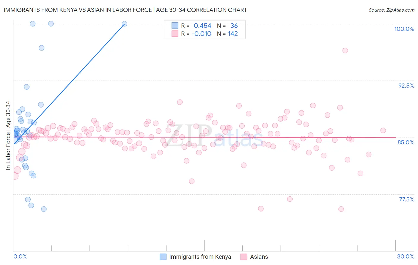 Immigrants from Kenya vs Asian In Labor Force | Age 30-34