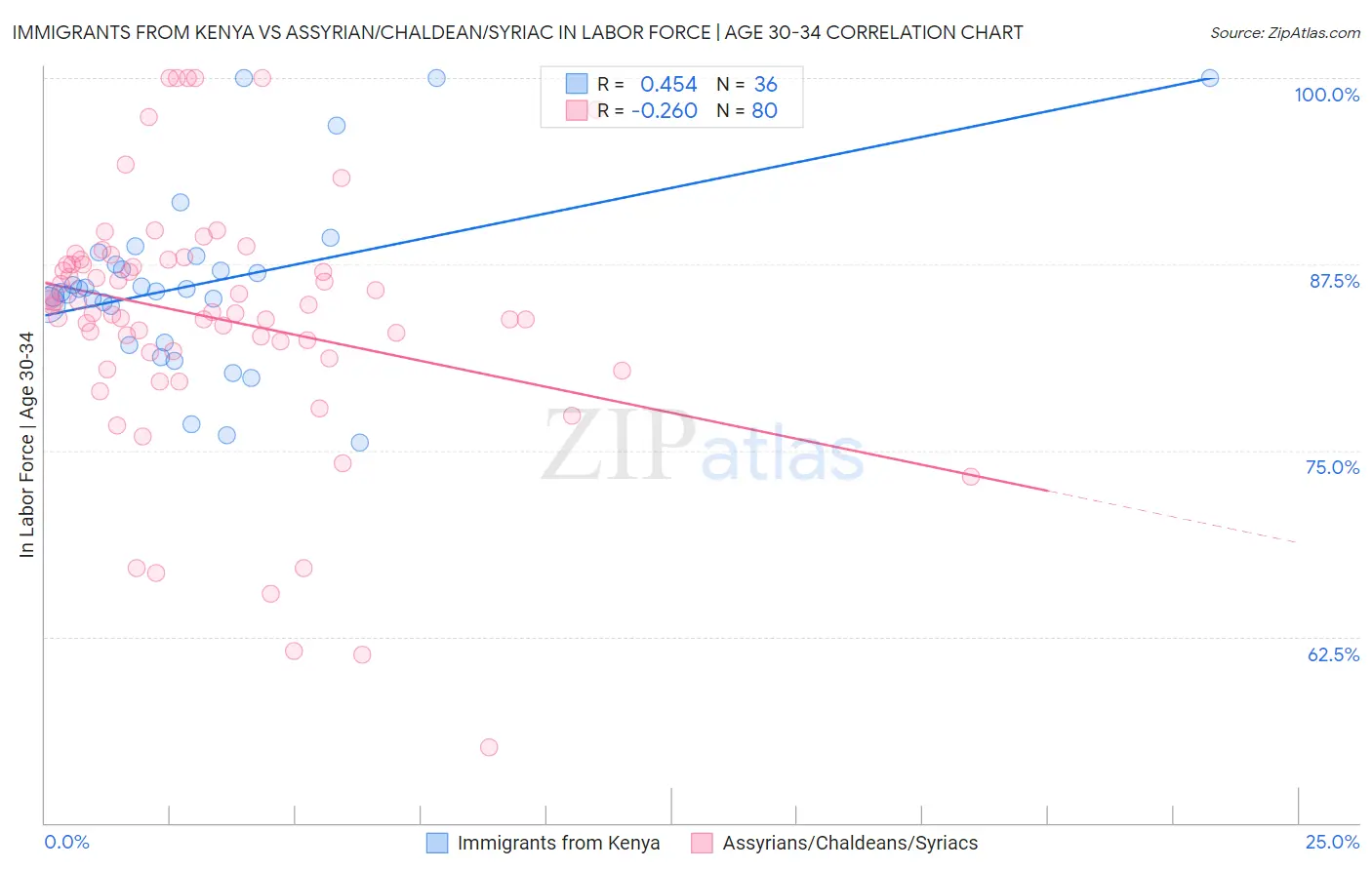 Immigrants from Kenya vs Assyrian/Chaldean/Syriac In Labor Force | Age 30-34