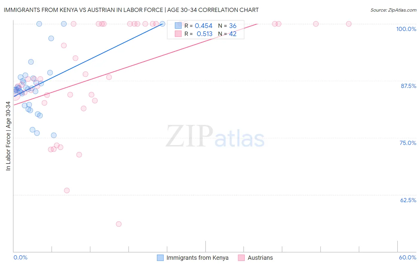 Immigrants from Kenya vs Austrian In Labor Force | Age 30-34