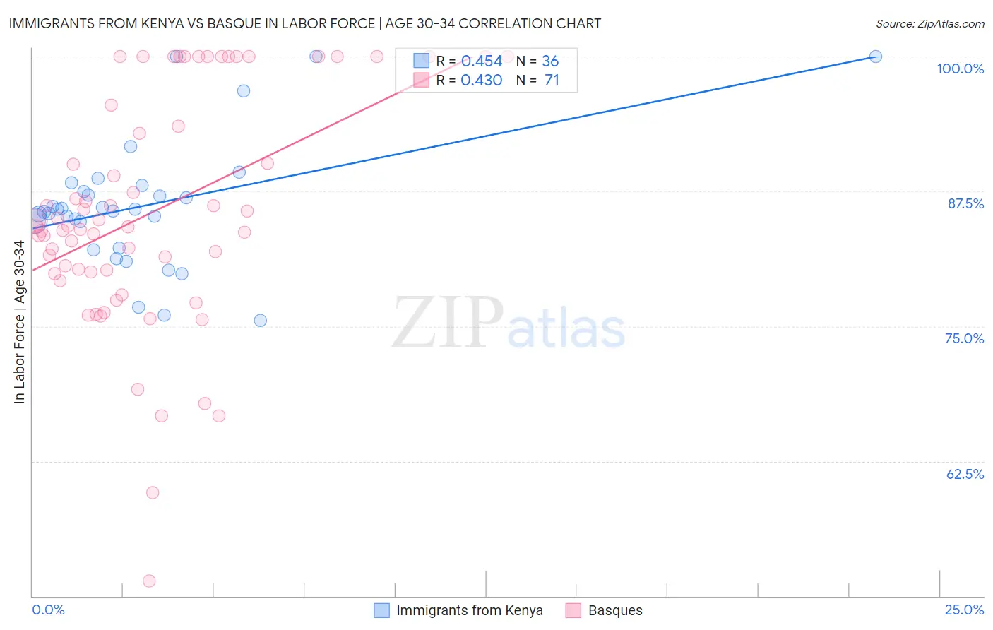 Immigrants from Kenya vs Basque In Labor Force | Age 30-34