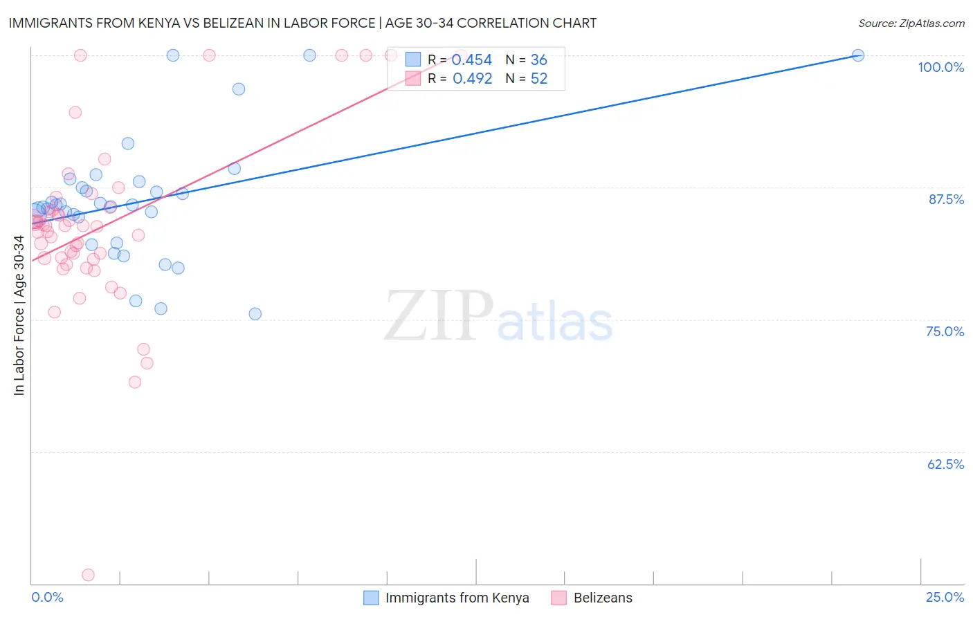 Immigrants from Kenya vs Belizean In Labor Force | Age 30-34