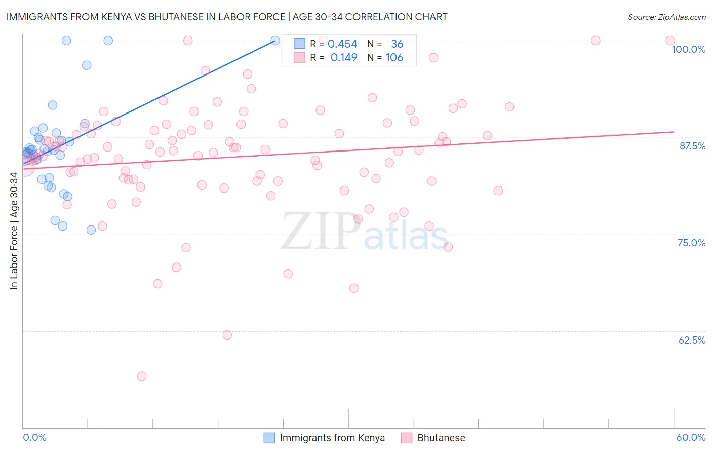 Immigrants from Kenya vs Bhutanese In Labor Force | Age 30-34