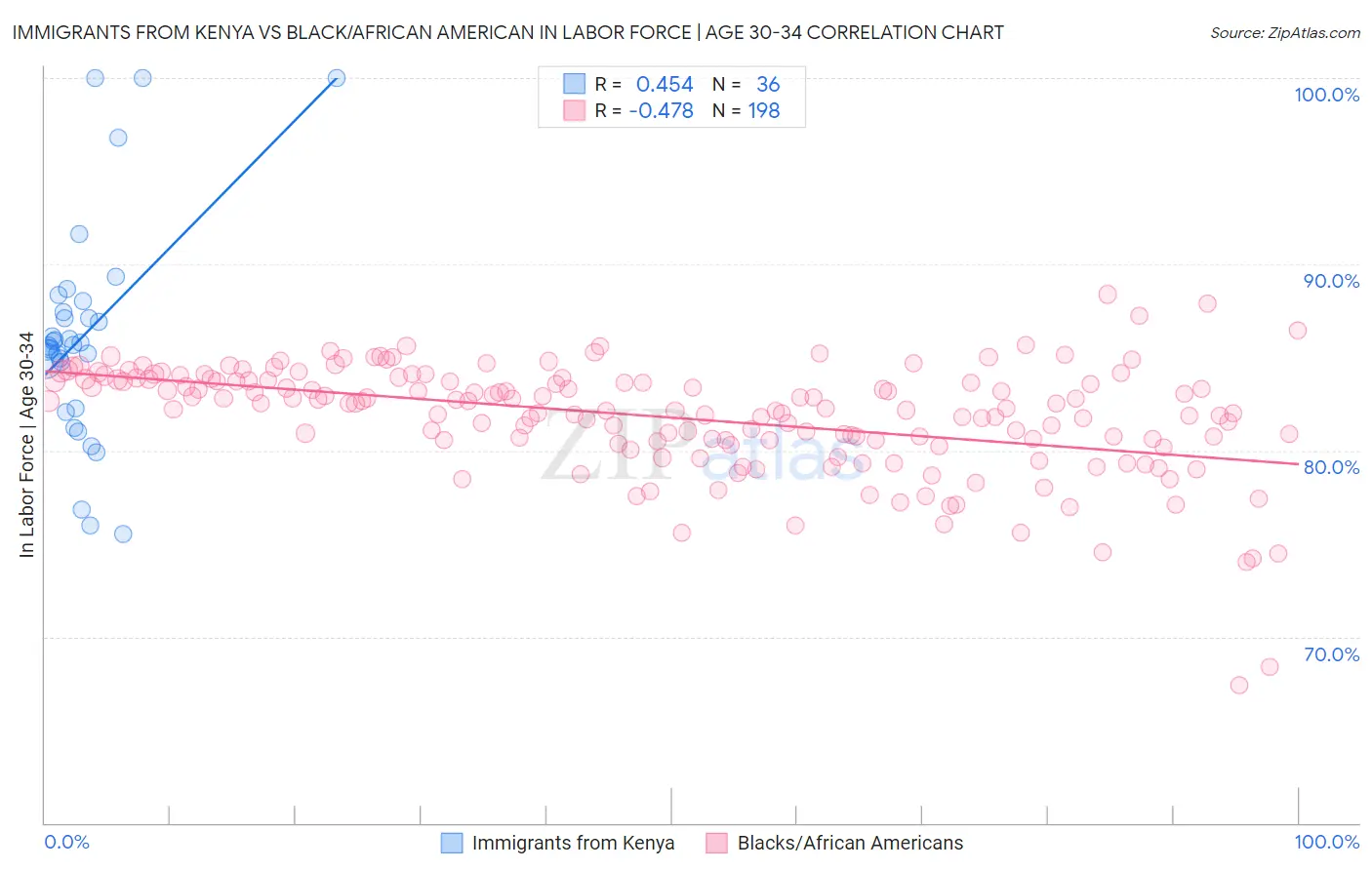 Immigrants from Kenya vs Black/African American In Labor Force | Age 30-34